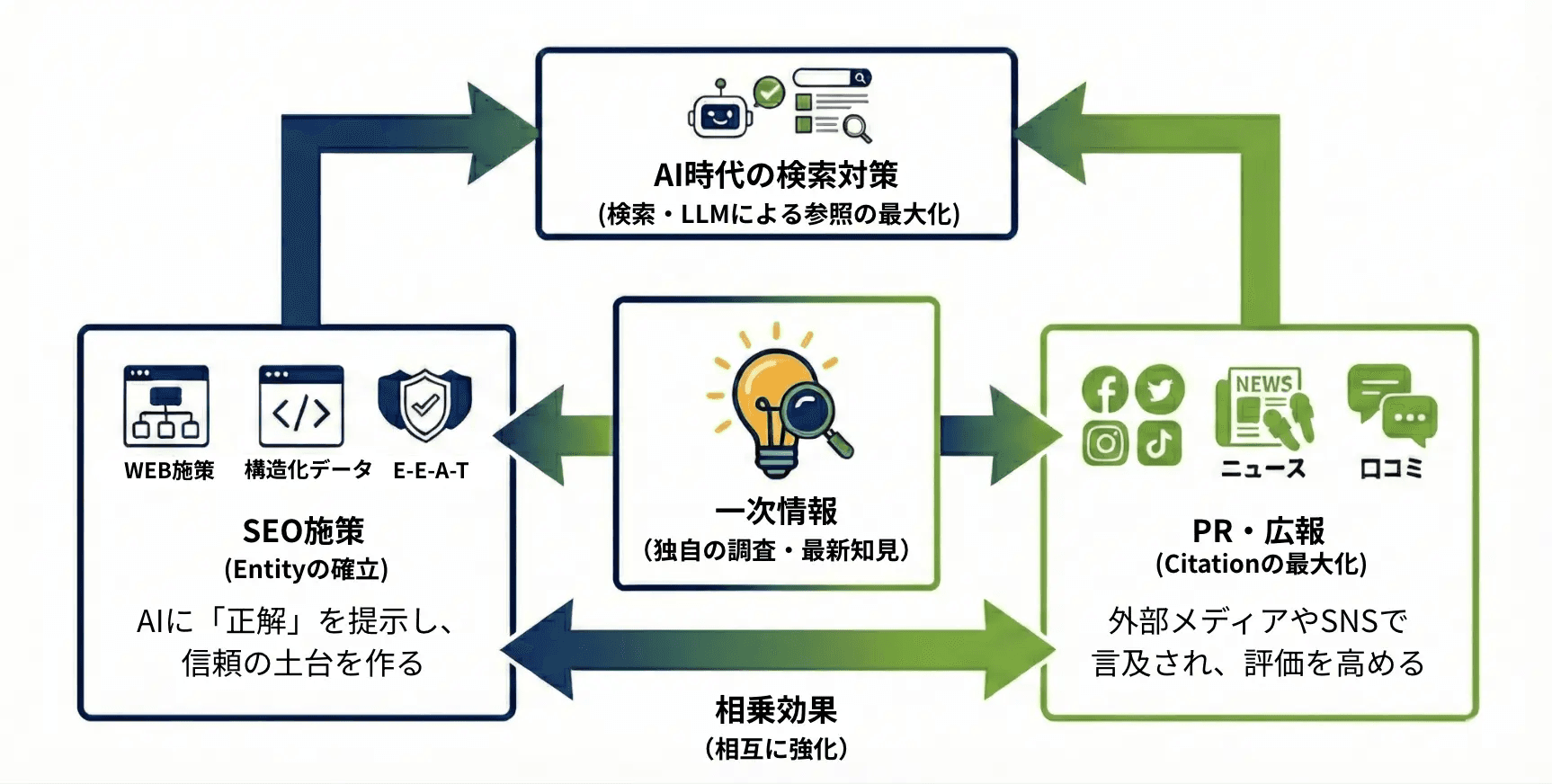 AI時代の集客設計:SEOによるEntity確立とPRによるCitation最大化の循環図