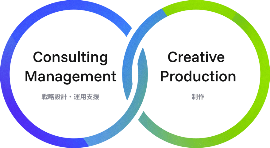 Consulting Management(戦略設計・運用支援)とCreative Production(制作)の連携